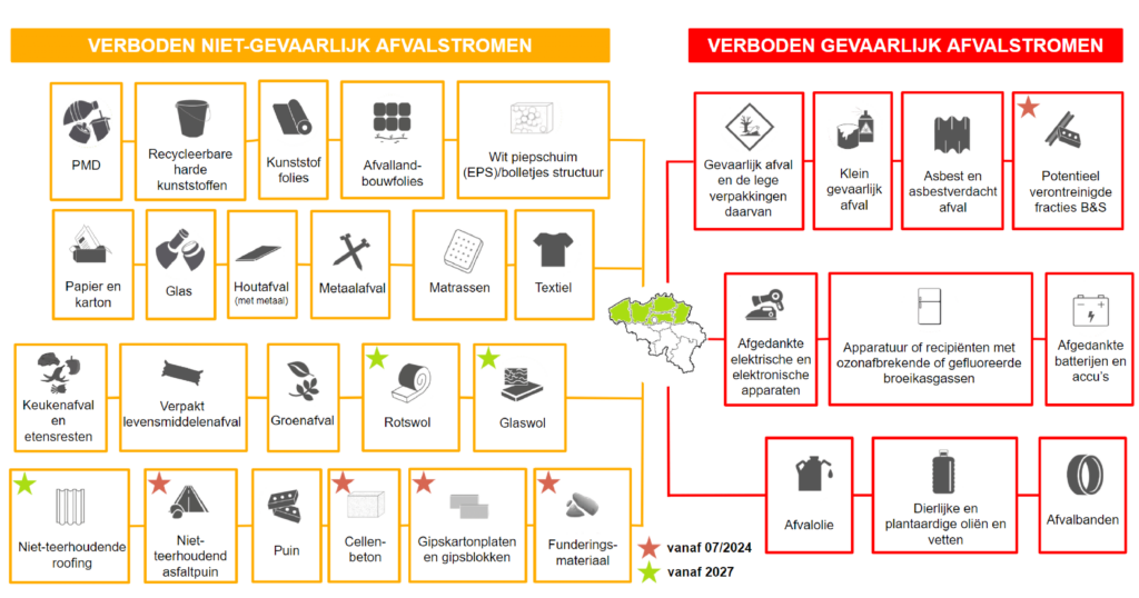 Sorteerschema voor bedrijfsafval volgens VLAREMA